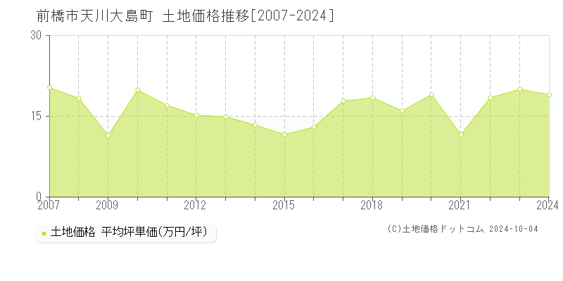 天川大島町(前橋市)の土地価格推移グラフ(坪単価)[2007-2024年]