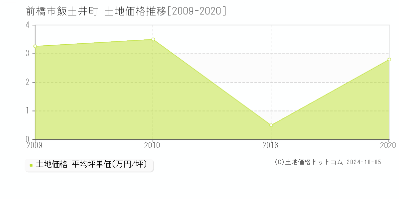 飯土井町(前橋市)の土地価格推移グラフ(坪単価)[2009-2020年]