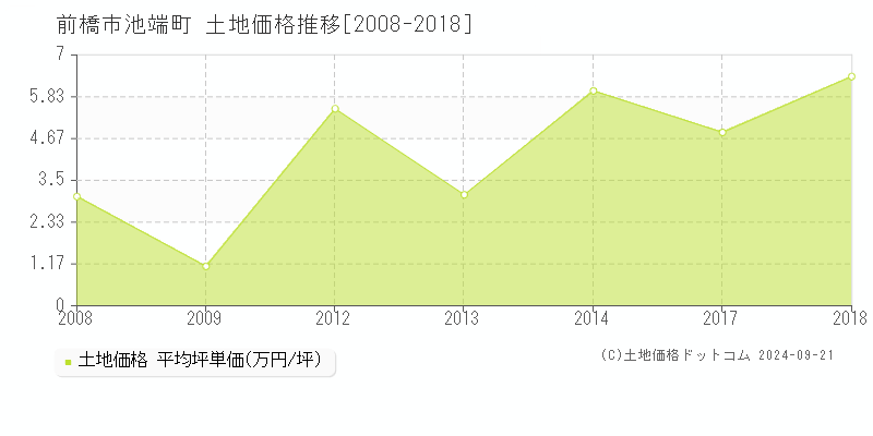 池端町(前橋市)の土地価格推移グラフ(坪単価)[2008-2018年]