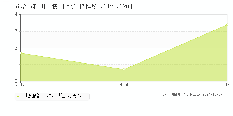 粕川町膳(前橋市)の土地価格推移グラフ(坪単価)[2012-2020年]