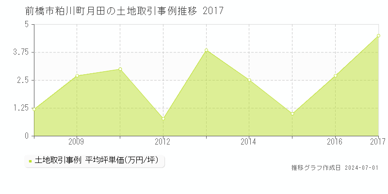 前橋市粕川町月田の土地取引事例推移グラフ 