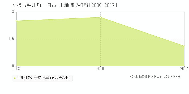 粕川町一日市(前橋市)の土地価格推移グラフ(坪単価)[2008-2017年]