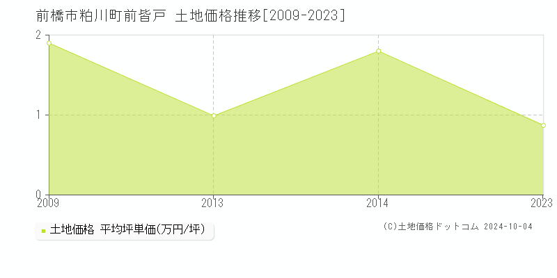 粕川町前皆戸(前橋市)の土地価格推移グラフ(坪単価)[2009-2023年]