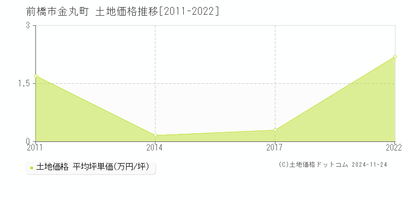 金丸町(前橋市)の土地価格推移グラフ(坪単価)[2011-2022年]