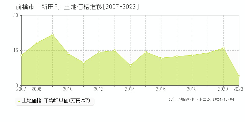 上新田町(前橋市)の土地価格推移グラフ(坪単価)[2007-2023年]