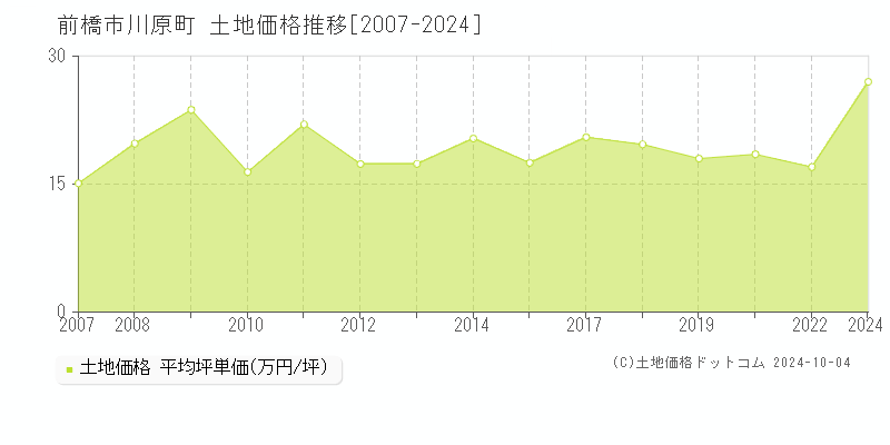 川原町(前橋市)の土地価格推移グラフ(坪単価)[2007-2024年]