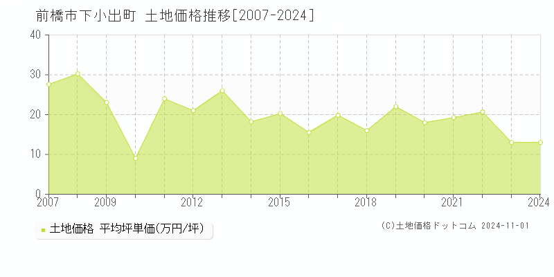 下小出町(前橋市)の土地価格推移グラフ(坪単価)[2007-2024年]