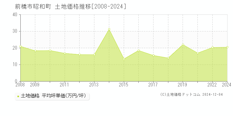 昭和町(前橋市)の土地価格推移グラフ(坪単価)[2008-2024年]