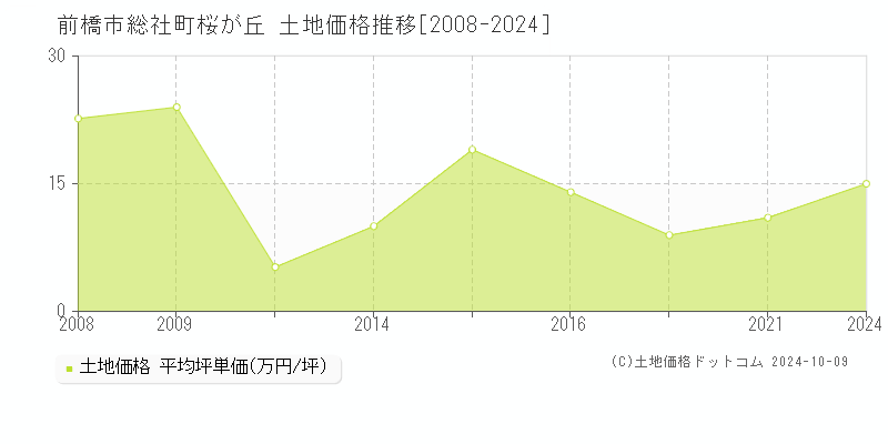 総社町桜が丘(前橋市)の土地価格推移グラフ(坪単価)[2008-2024年]