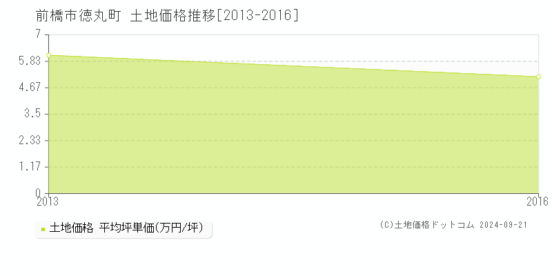 徳丸町(前橋市)の土地価格推移グラフ(坪単価)[2013-2016年]