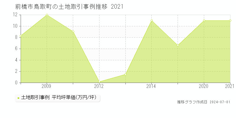 前橋市鳥取町の土地取引事例推移グラフ 