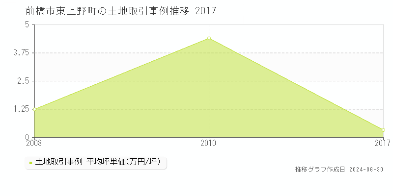 前橋市東上野町の土地取引事例推移グラフ 