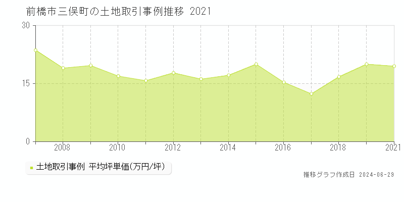 前橋市三俣町の土地取引事例推移グラフ 
