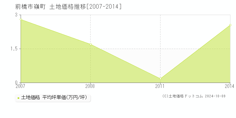 嶺町(前橋市)の土地価格推移グラフ(坪単価)[2007-2014年]