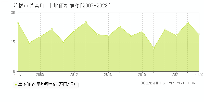 若宮町(前橋市)の土地価格推移グラフ(坪単価)[2007-2023年]