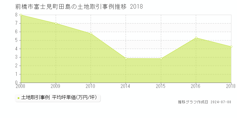 前橋市富士見町田島の土地取引事例推移グラフ 
