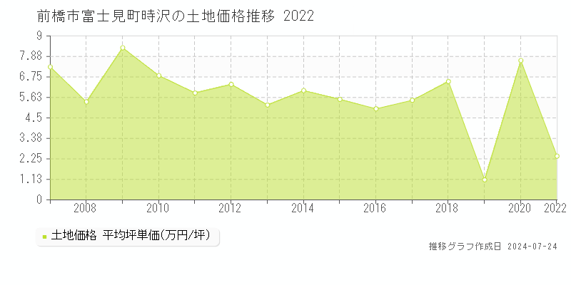 前橋市富士見町時沢の土地取引事例推移グラフ 