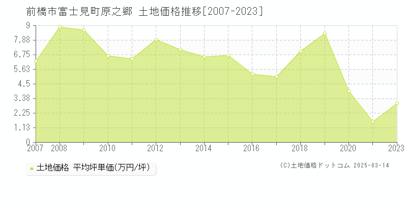 富士見町原之郷(前橋市)の土地価格推移グラフ(坪単価)[2007-2023年]