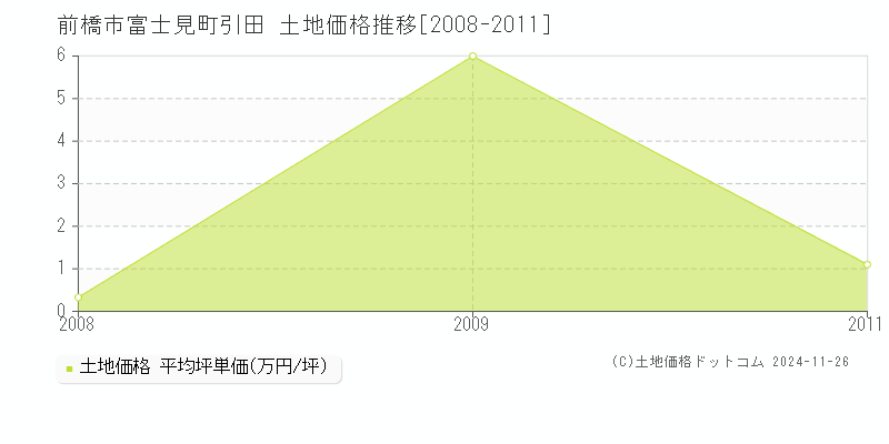 富士見町引田(前橋市)の土地価格推移グラフ(坪単価)[2008-2011年]