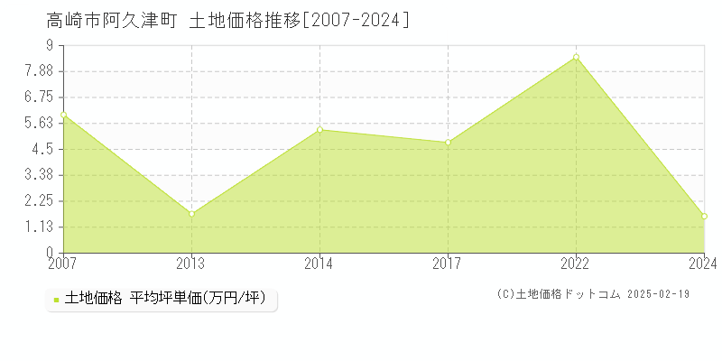 阿久津町(高崎市)の土地価格推移グラフ(坪単価)[2007-2024年]