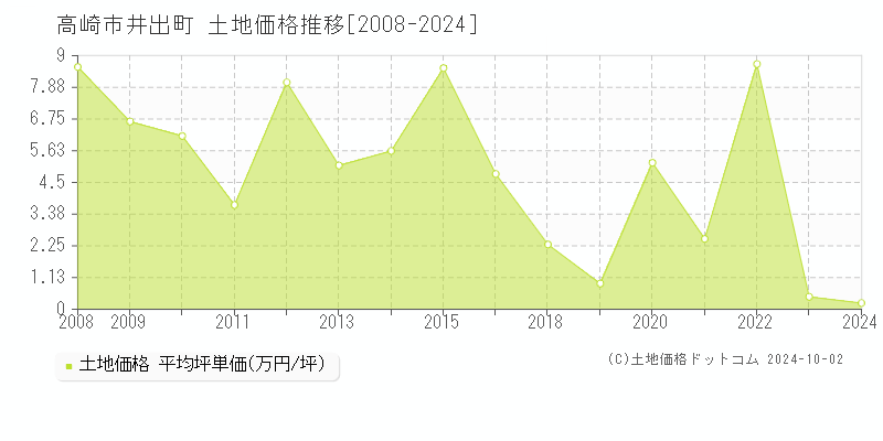 井出町(高崎市)の土地価格推移グラフ(坪単価)[2008-2024年]