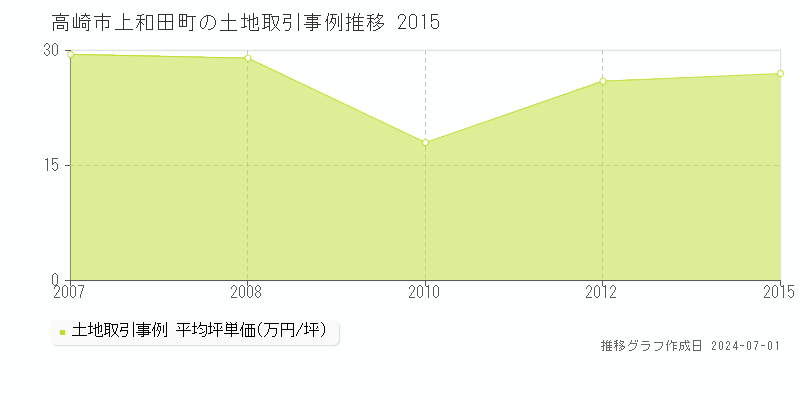 高崎市上和田町の土地取引事例推移グラフ 