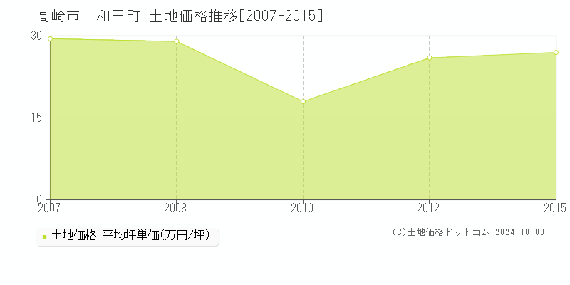 高崎市上和田町の土地取引事例推移グラフ 