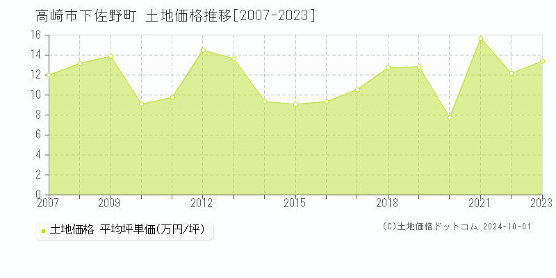 下佐野町(高崎市)の土地価格推移グラフ(坪単価)[2007-2023年]