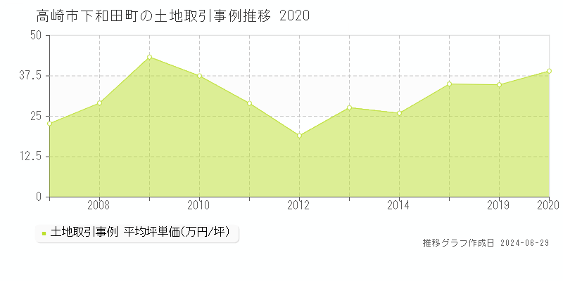 高崎市下和田町の土地取引事例推移グラフ 
