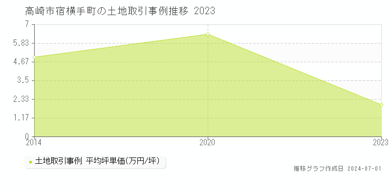 高崎市宿横手町の土地取引事例推移グラフ 