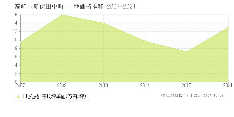 新保田中町(高崎市)の土地価格推移グラフ(坪単価)[2007-2021年]