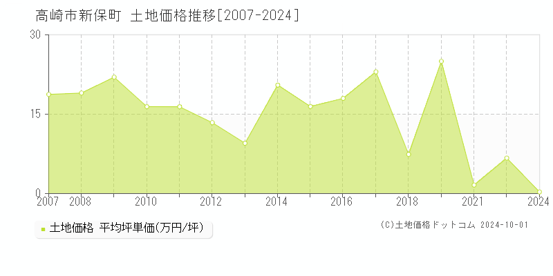 高崎市新保町の土地取引事例推移グラフ 