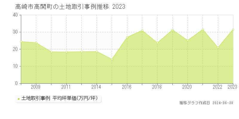 高崎市高関町の土地取引事例推移グラフ 