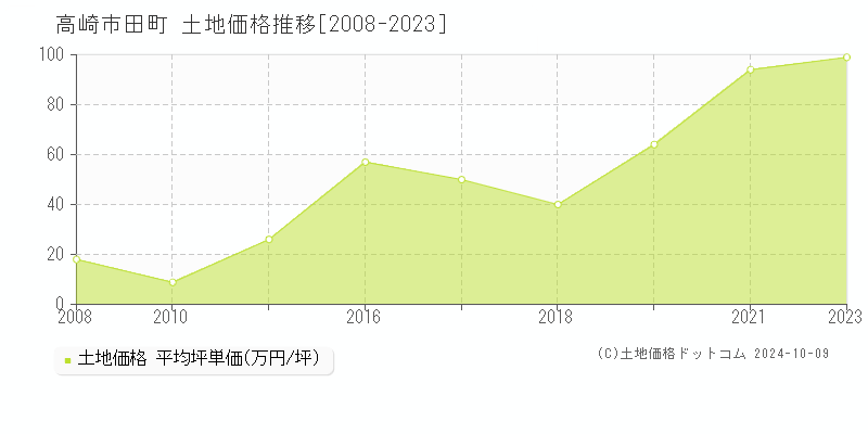 高崎市田町の土地取引事例推移グラフ 