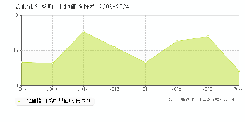 常盤町(高崎市)の土地価格推移グラフ(坪単価)[2008-2019年]