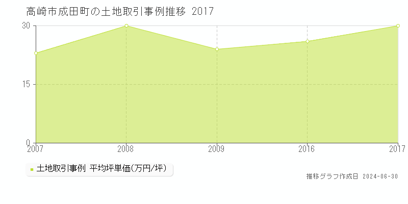 高崎市成田町の土地取引事例推移グラフ 