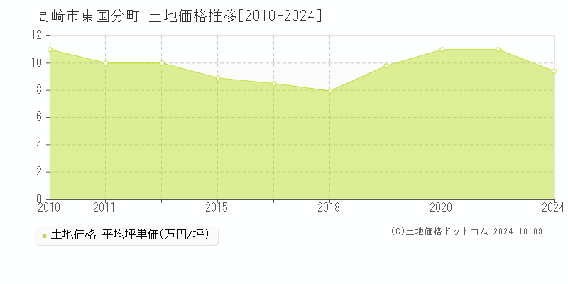 高崎市東国分町の土地取引事例推移グラフ 