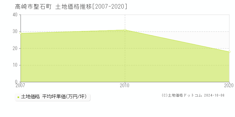 聖石町(高崎市)の土地価格推移グラフ(坪単価)[2007-2020年]