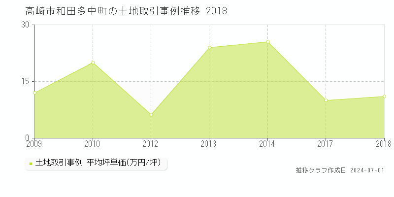 高崎市和田多中町の土地取引事例推移グラフ 