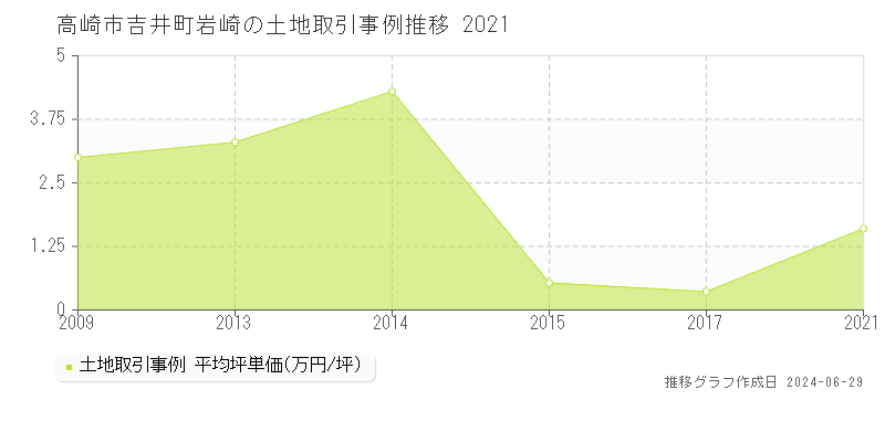 高崎市吉井町岩崎の土地取引事例推移グラフ 