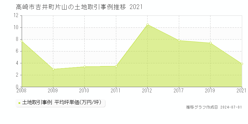 高崎市吉井町片山の土地取引事例推移グラフ 
