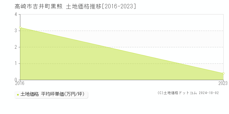 吉井町黒熊(高崎市)の土地価格推移グラフ(坪単価)[2016-2023年]