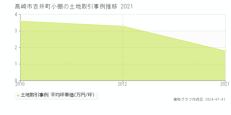 高崎市吉井町小棚の土地取引事例推移グラフ 