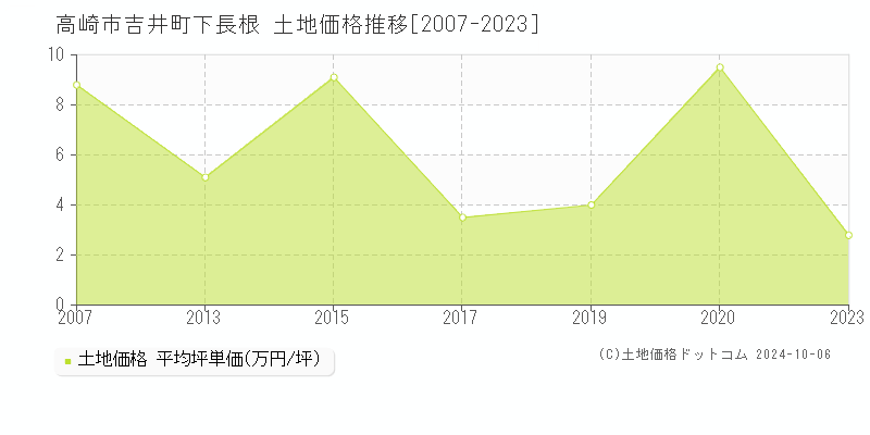 高崎市吉井町下長根の土地取引事例推移グラフ 