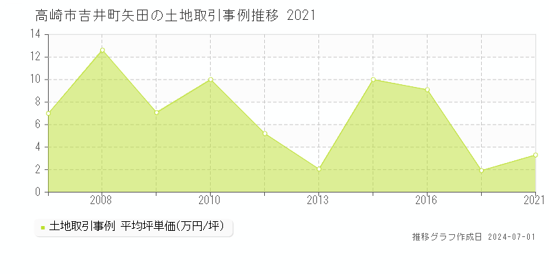 高崎市吉井町矢田の土地取引事例推移グラフ 