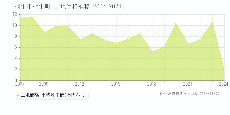 相生町(桐生市)の土地価格推移グラフ(坪単価)[2007-2024年]