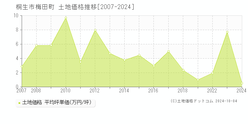 梅田町(桐生市)の土地価格推移グラフ(坪単価)