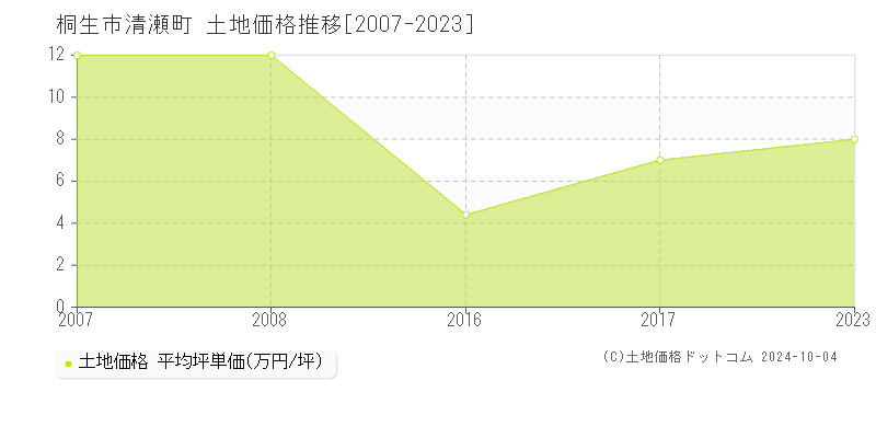 清瀬町(桐生市)の土地価格推移グラフ(坪単価)[2007-2023年]