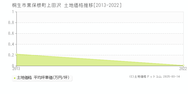 黒保根町上田沢(桐生市)の土地価格推移グラフ(坪単価)[2013-2022年]