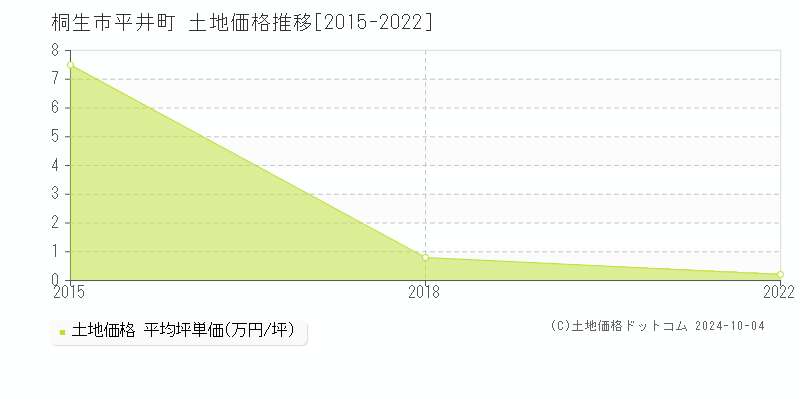 平井町(桐生市)の土地価格推移グラフ(坪単価)[2015-2022年]